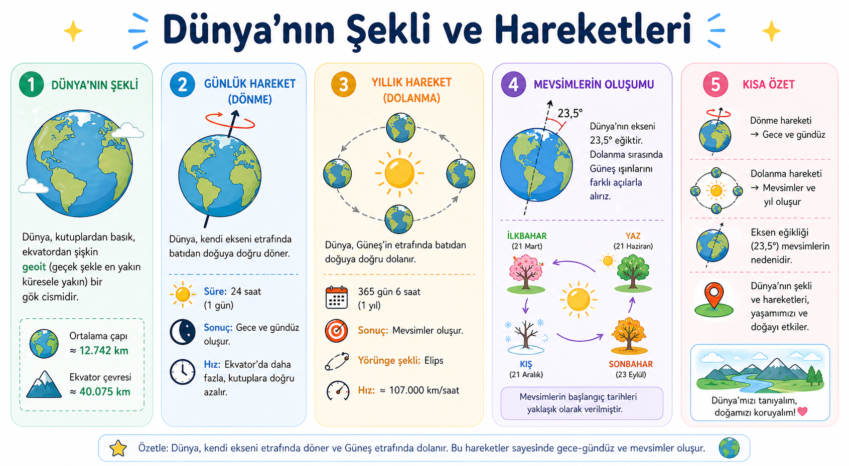 Dünya'nın Şekli ve Hareketleri