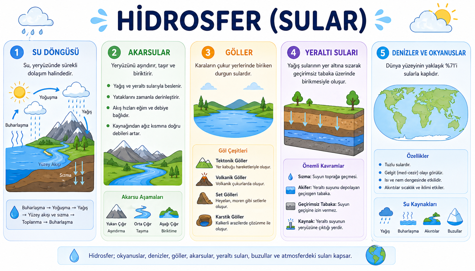 Hidrosfer (Sular)