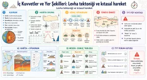 İç Kuvvetler ve Yer Şekilleri