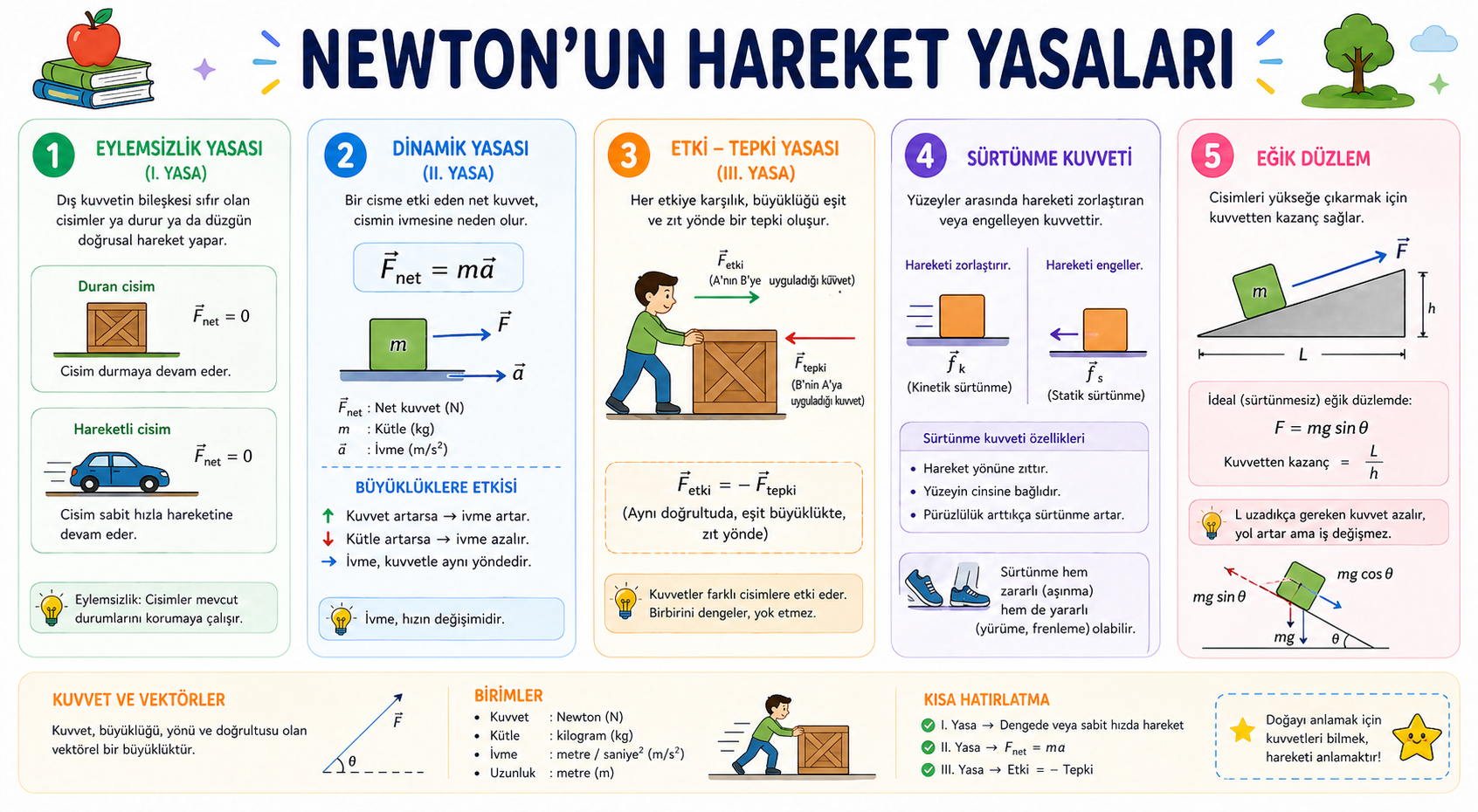 Newton'un Hareket Yasaları