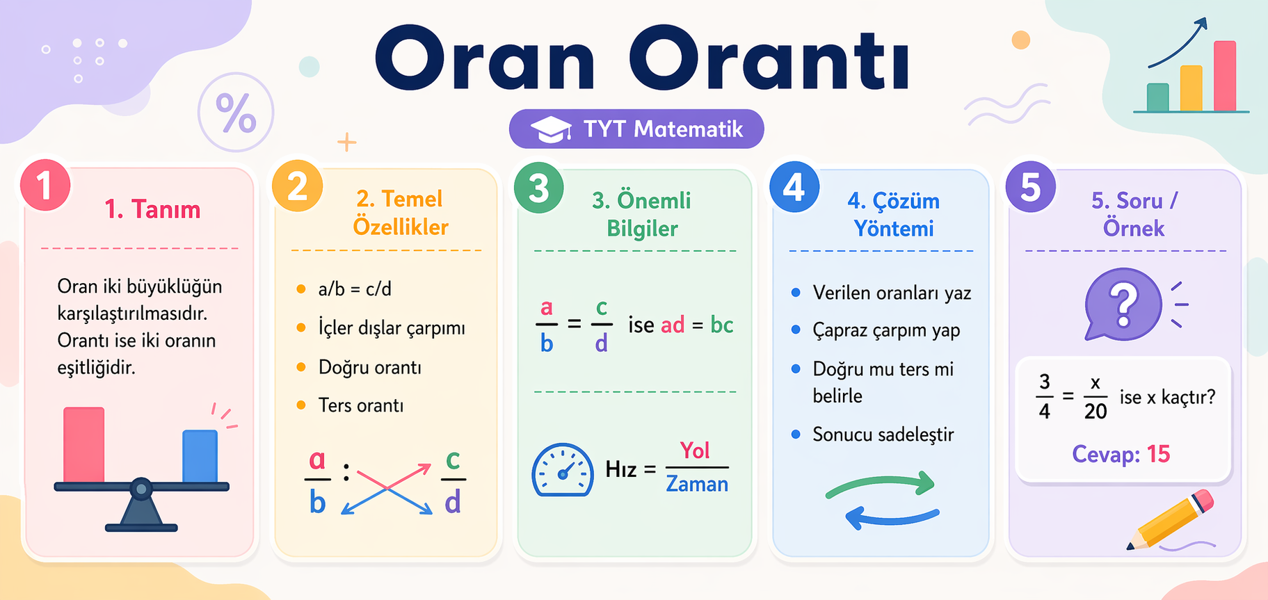 Oran Orantı
