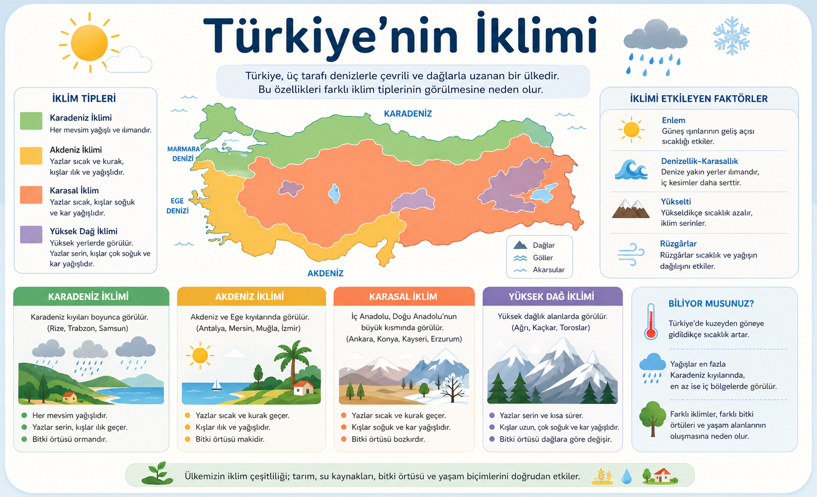 Türkiye'nin İklimi